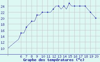 Courbe de tempratures pour Kassel / Calden