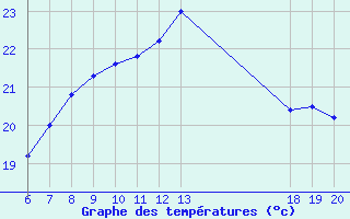 Courbe de tempratures pour Komiza