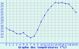 Courbe de tempratures pour Albi (81)