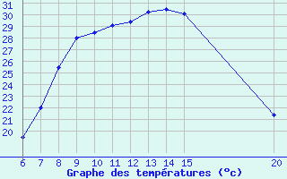 Courbe de tempratures pour Tuzla