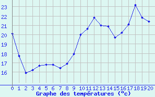 Courbe de tempratures pour Vernouillet (78)