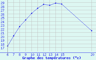 Courbe de tempratures pour Tuzla