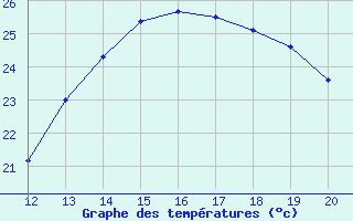 Courbe de tempratures pour Mieussy (74)