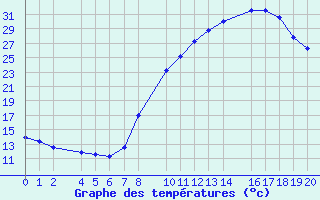 Courbe de tempratures pour Ecija