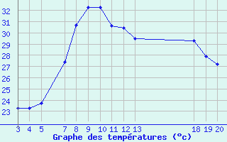 Courbe de tempratures pour Komiza