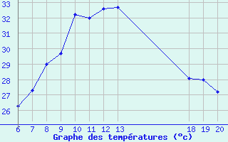 Courbe de tempratures pour Makarska