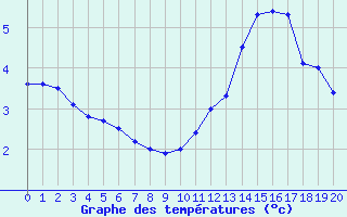 Courbe de tempratures pour Bellengreville (14)