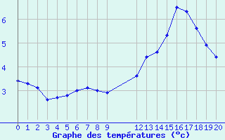 Courbe de tempratures pour Besson - Chassignolles (03)