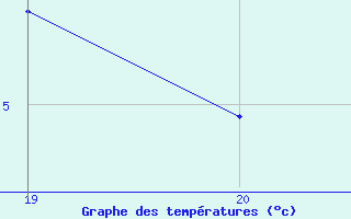 Courbe de tempratures pour Arcalis (And)