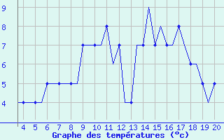 Courbe de tempratures pour Dortmund / Wickede