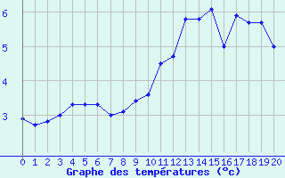 Courbe de tempratures pour Aumont Aubrac (48)