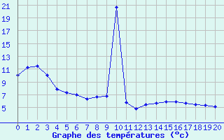 Courbe de tempratures pour La Brvine (Sw)