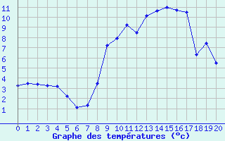 Courbe de tempratures pour Grezes (43)