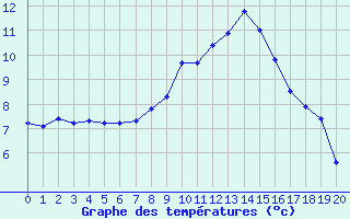 Courbe de tempratures pour Tusimice