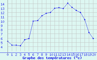 Courbe de tempratures pour Hjerkinn Ii