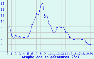 Courbe de tempratures pour Bodo Vi