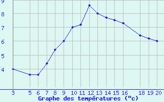 Courbe de tempratures pour Zavizan