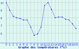 Courbe de tempratures pour La Mure-Argens (04)