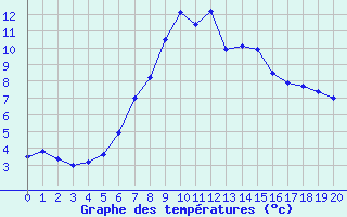 Courbe de tempratures pour Marnitz