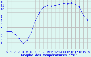 Courbe de tempratures pour Graefenberg-Kasberg