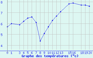 Courbe de tempratures pour Ufs Deutsche Bucht.