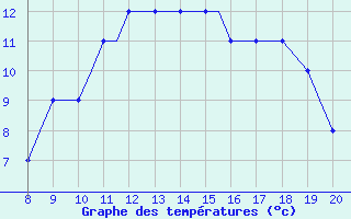 Courbe de tempratures pour Alderney / Channel Island