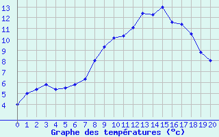 Courbe de tempratures pour Aranguren, Ilundain