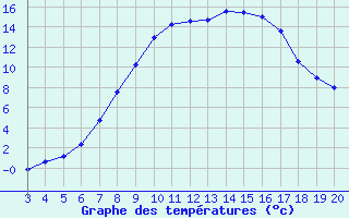 Courbe de tempratures pour Plevlja