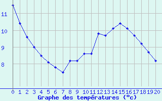 Courbe de tempratures pour Kise Pa Hedmark