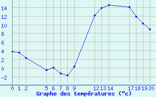 Courbe de tempratures pour Besson - Chassignolles (03)