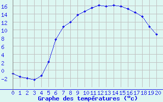 Courbe de tempratures pour Drevsjo