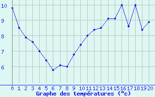 Courbe de tempratures pour Sayat (63)