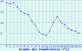 Courbe de tempratures pour Kernascleden (56)