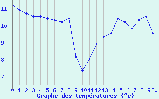 Courbe de tempratures pour Angles (81)