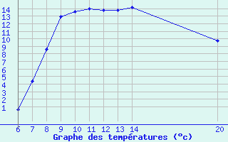 Courbe de tempratures pour Livno