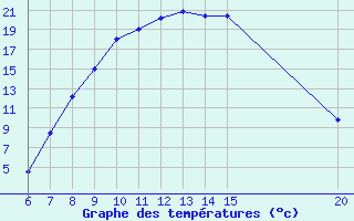 Courbe de tempratures pour Sanski Most