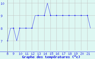 Courbe de tempratures pour Newquay Cornwall Airport