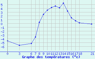 Courbe de tempratures pour Cankiri