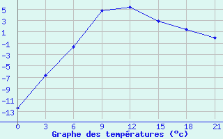 Courbe de tempratures pour Izma