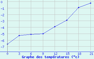 Courbe de tempratures pour Bugrino