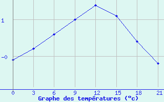 Courbe de tempratures pour Belyj