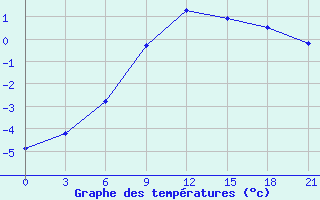 Courbe de tempratures pour Gagarin