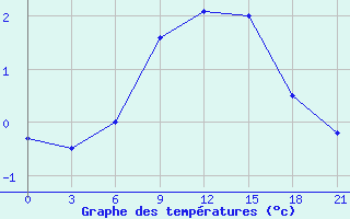 Courbe de tempratures pour Dnipropetrovs