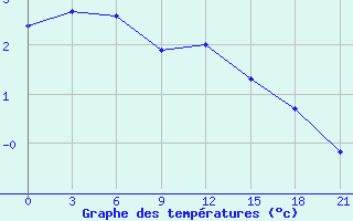 Courbe de tempratures pour Novaja Ladoga