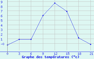 Courbe de tempratures pour Kahramanmaras