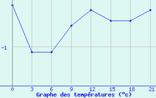 Courbe de tempratures pour Khmel