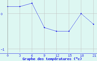 Courbe de tempratures pour Indiga