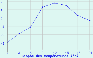 Courbe de tempratures pour Valaam Island