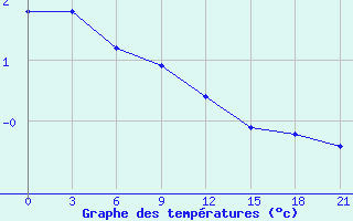 Courbe de tempratures pour Roslavl