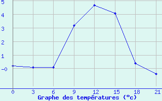 Courbe de tempratures pour Vinnicy